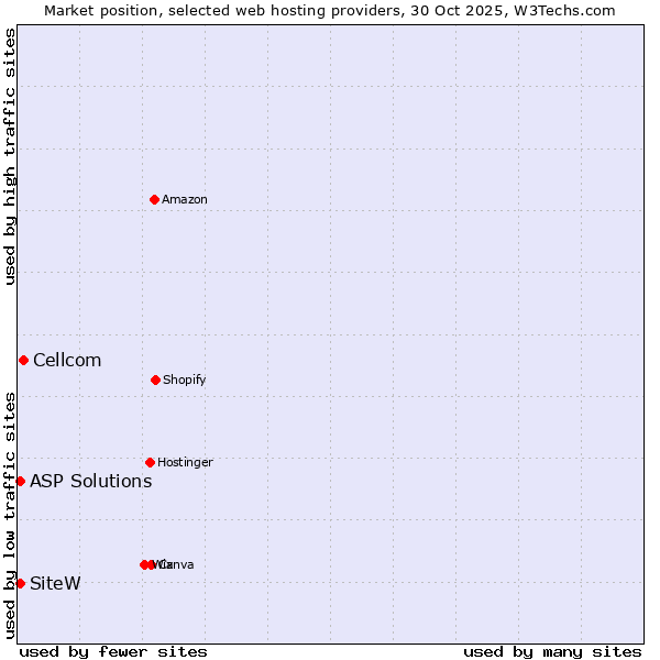 Market position of Cellcom vs. SiteW vs. ASP Solutions