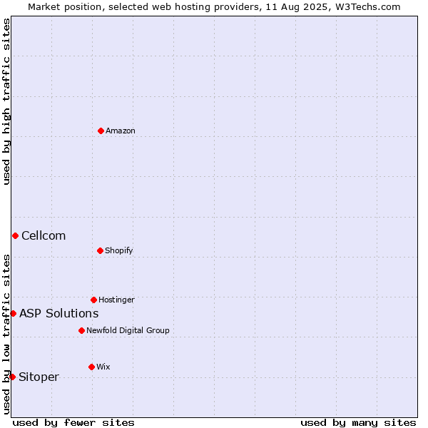 Market position of Cellcom vs. ASP Solutions vs. Sitoper