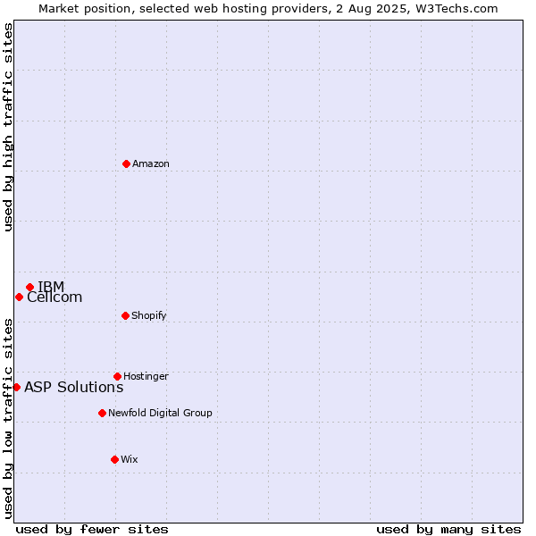 Market position of IBM vs. Cellcom vs. ASP Solutions