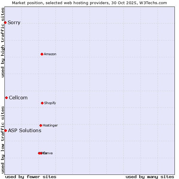 Market position of Cellcom vs. ASP Solutions vs. Sorry