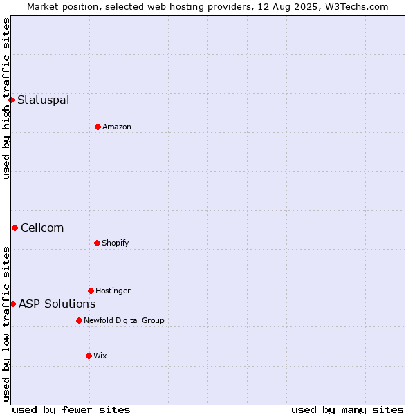 Market position of Cellcom vs. ASP Solutions vs. Statuspal