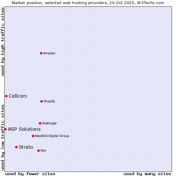 Market position of Strato vs. Cellcom vs. ASP Solutions