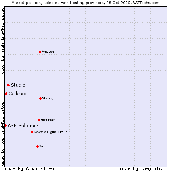 Market position of Studio vs. Cellcom vs. ASP Solutions