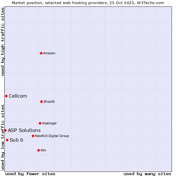 Market position of Sub 6 vs. Cellcom vs. ASP Solutions