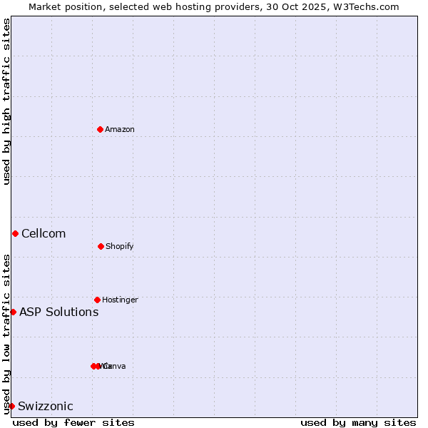 Market position of Cellcom vs. ASP Solutions vs. Swizzonic