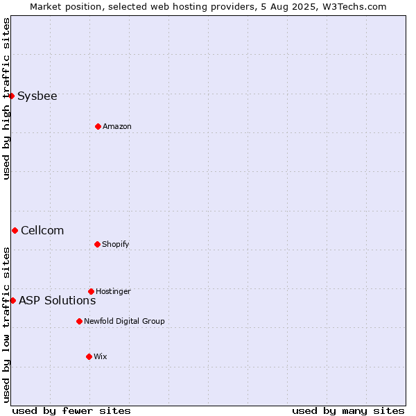 Market position of Cellcom vs. ASP Solutions vs. Sysbee