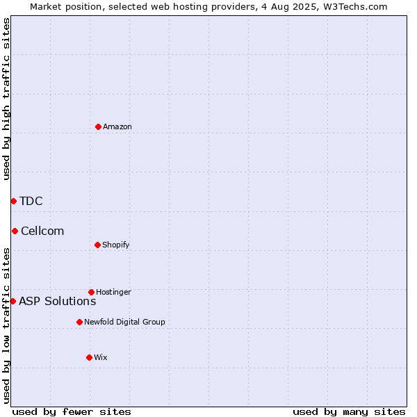 Market position of Cellcom vs. TDC vs. ASP Solutions