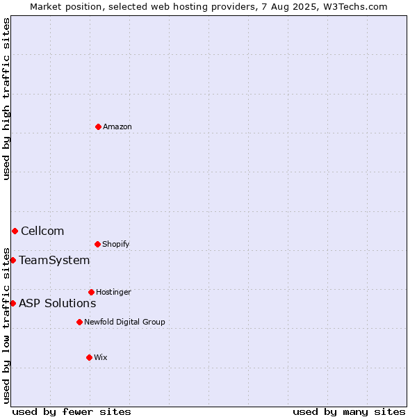 Market position of Cellcom vs. ASP Solutions vs. TeamSystem