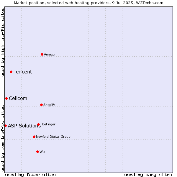 Market position of Tencent vs. Cellcom vs. ASP Solutions