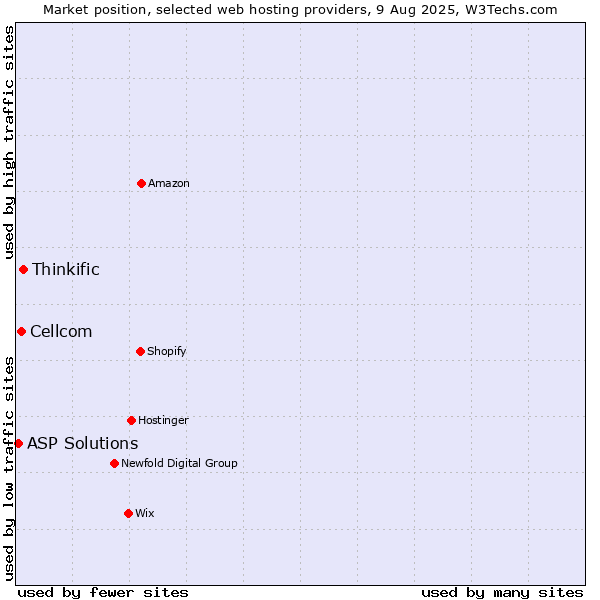 Market position of Thinkific vs. Cellcom vs. ASP Solutions