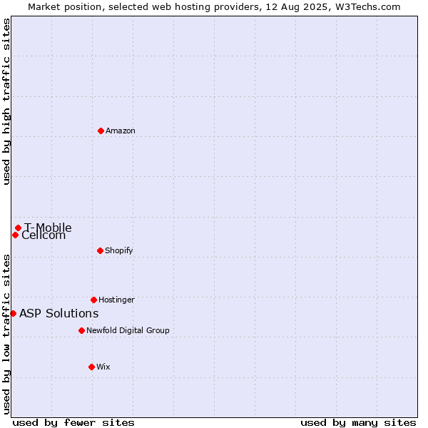 Market position of T-Mobile vs. Cellcom vs. ASP Solutions