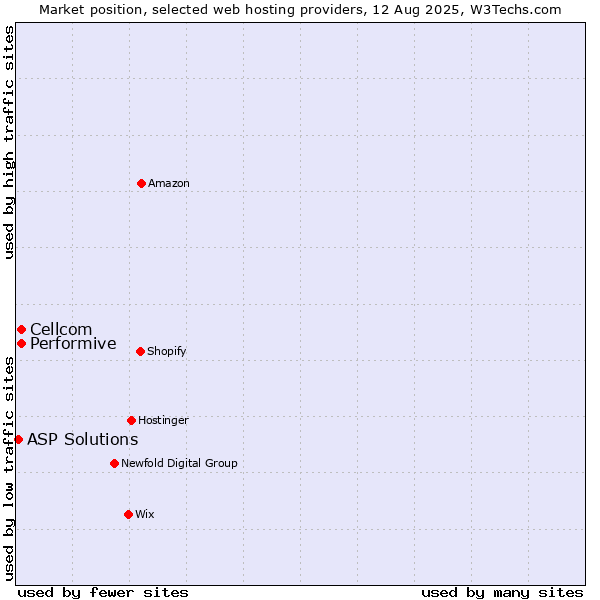 Market position of Cellcom vs. Performive vs. ASP Solutions