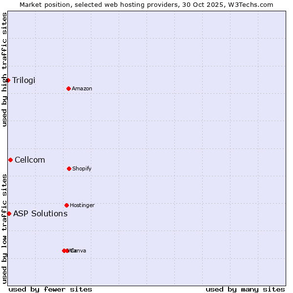 Market position of Cellcom vs. ASP Solutions vs. Trilogi