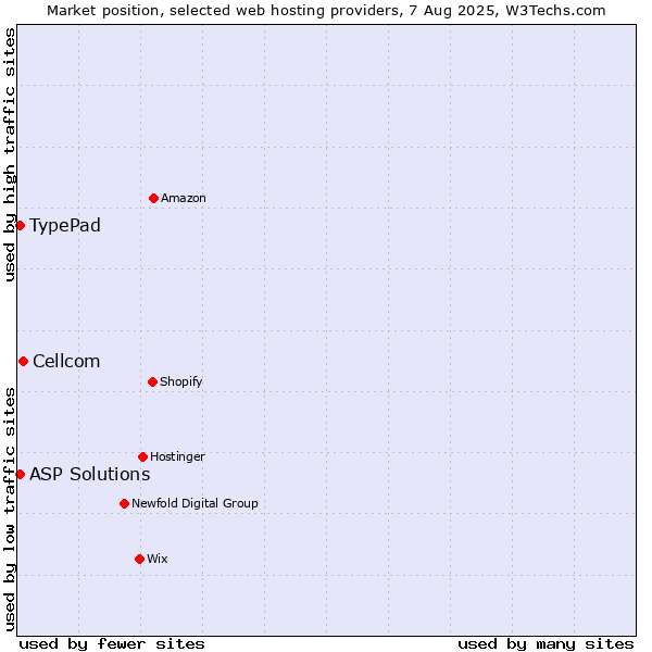 Market position of Cellcom vs. TypePad vs. ASP Solutions