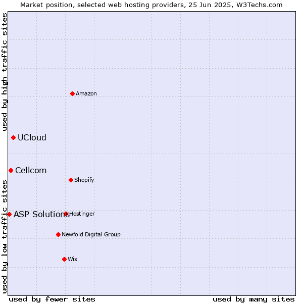 Market position of UCloud vs. Cellcom vs. ASP Solutions