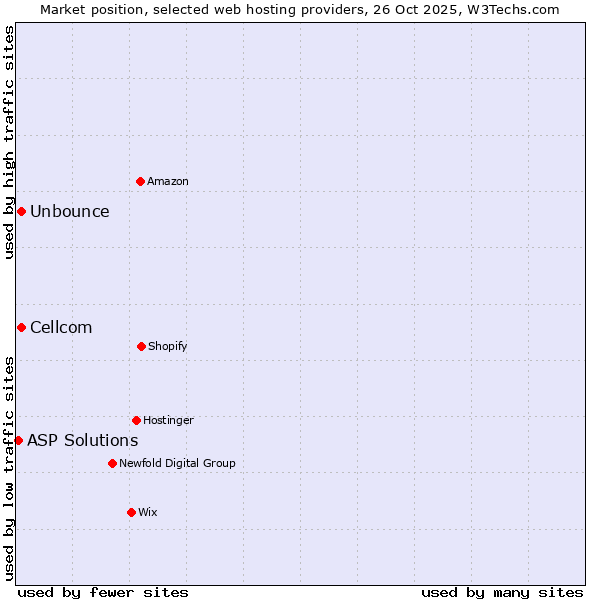 Market position of Unbounce vs. Cellcom vs. ASP Solutions