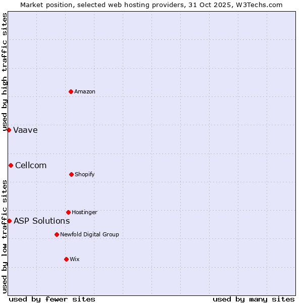 Market position of Cellcom vs. ASP Solutions vs. Vaave
