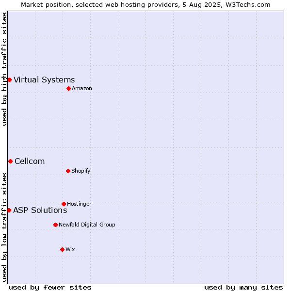Market position of Cellcom vs. Virtual Systems vs. ASP Solutions