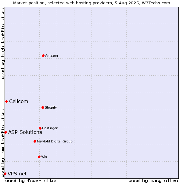 Market position of Cellcom vs. ASP Solutions vs. VPS.net