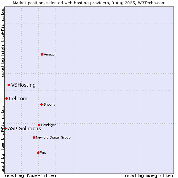 Market position of VSHosting vs. Cellcom vs. ASP Solutions