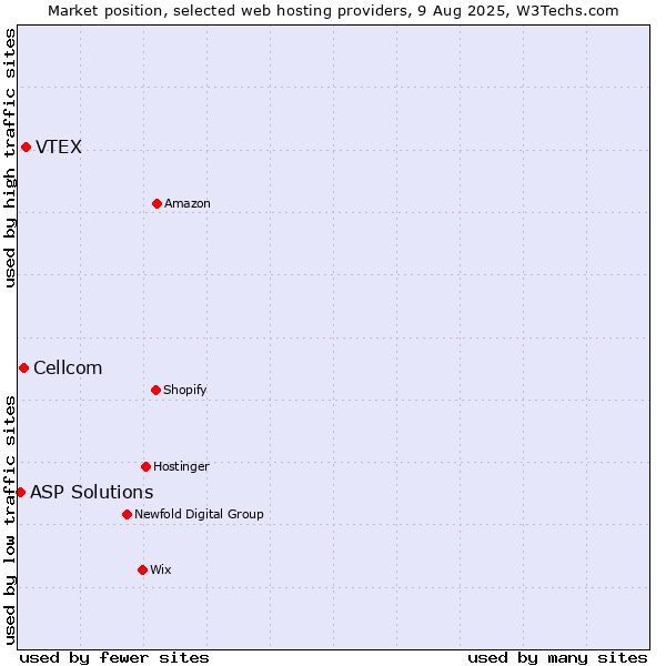 Market position of VTEX vs. Cellcom vs. ASP Solutions