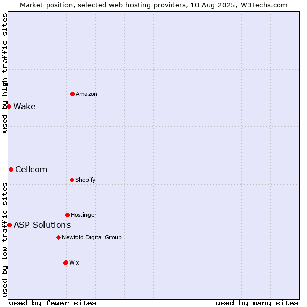 Market position of Cellcom vs. ASP Solutions vs. Wake