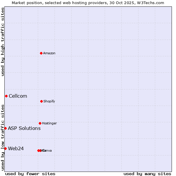 Market position of Cellcom vs. ASP Solutions vs. Web24