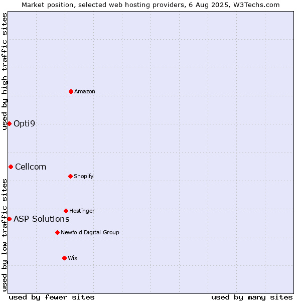 Market position of Cellcom vs. ASP Solutions vs. Opti9