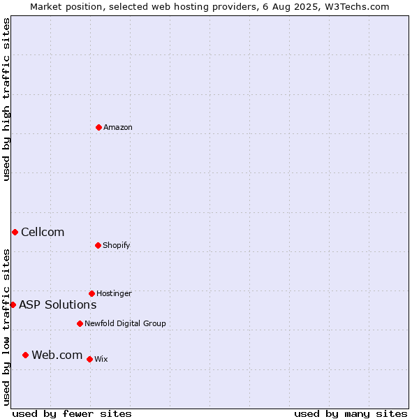 Market position of Web.com vs. Cellcom vs. ASP Solutions
