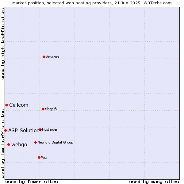 Market position of webgo vs. Cellcom vs. ASP Solutions