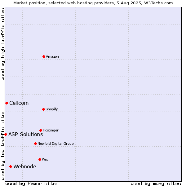 Market position of Webnode vs. Cellcom vs. ASP Solutions