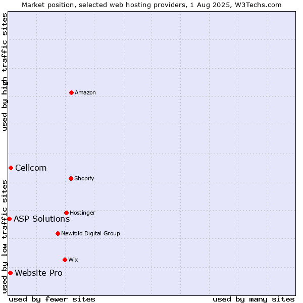 Market position of Cellcom vs. Website Pro vs. ASP Solutions