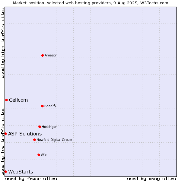 Market position of Cellcom vs. ASP Solutions vs. WebStarts