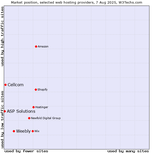 Market position of Weebly vs. Cellcom vs. ASP Solutions