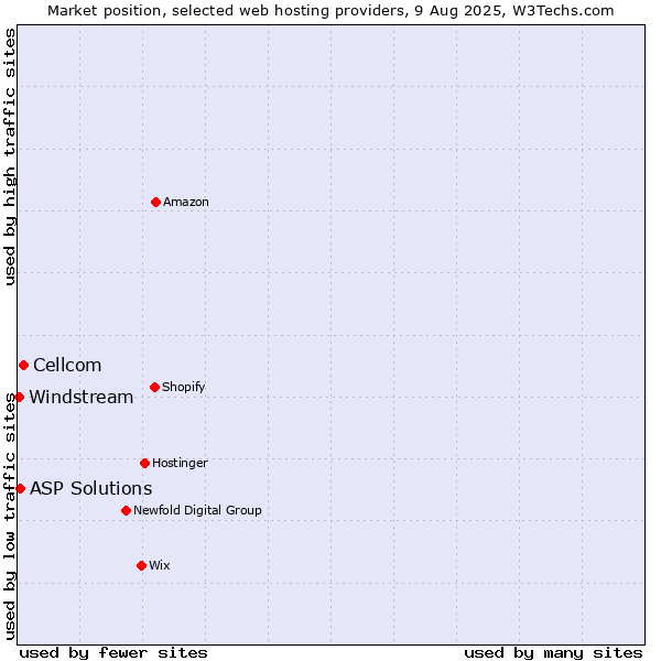 Market position of Cellcom vs. ASP Solutions vs. Windstream