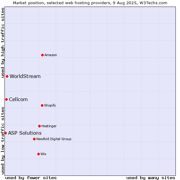 Market position of WorldStream vs. Cellcom vs. ASP Solutions