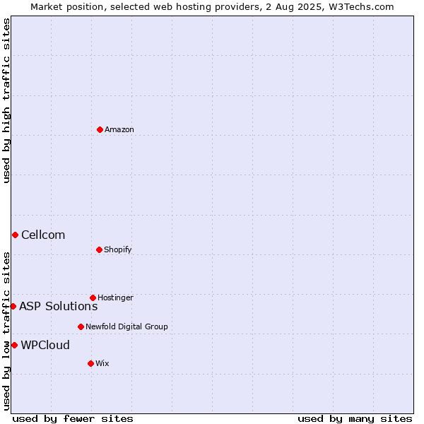 Market position of Cellcom vs. WPCloud vs. ASP Solutions