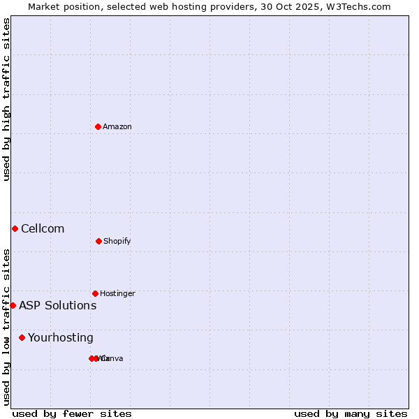 Market position of Yourhosting vs. Cellcom vs. ASP Solutions