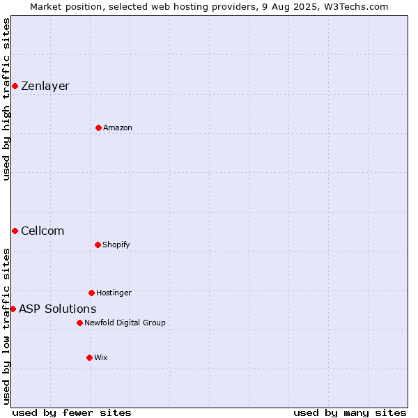 Market position of Cellcom vs. Zenlayer vs. ASP Solutions