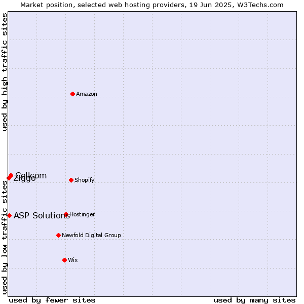 Market position of Cellcom vs. ASP Solutions vs. Ziggo