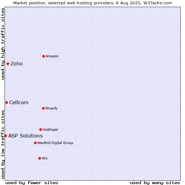 Market position of Zoho vs. Cellcom vs. ASP Solutions