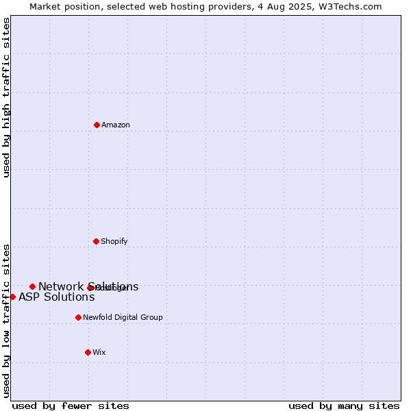 Market position of Network Solutions vs. ASP Solutions