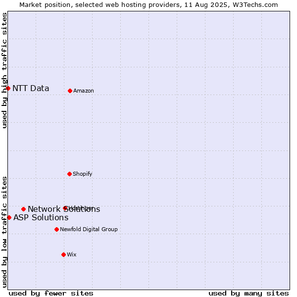 Market position of Network Solutions vs. ASP Solutions vs. NTT Data