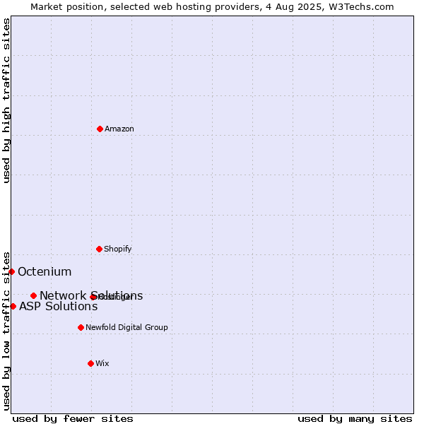 Market position of Network Solutions vs. ASP Solutions vs. Octenium
