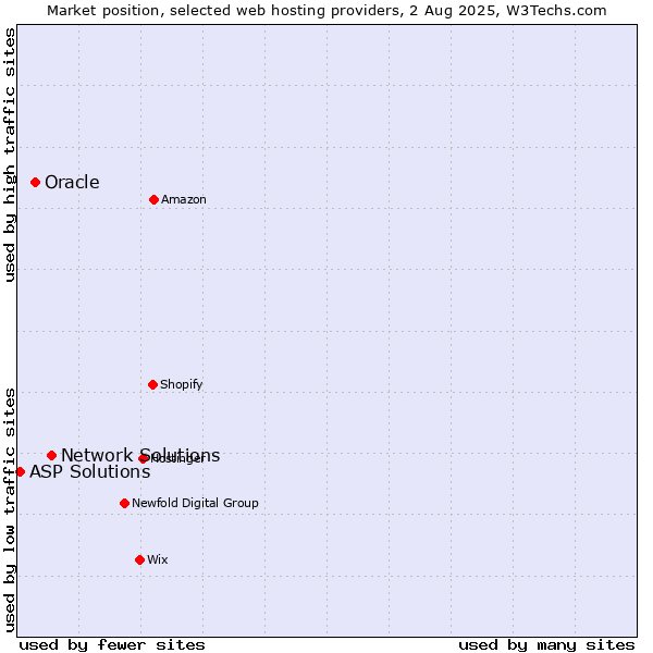 Market position of Network Solutions vs. Oracle vs. ASP Solutions
