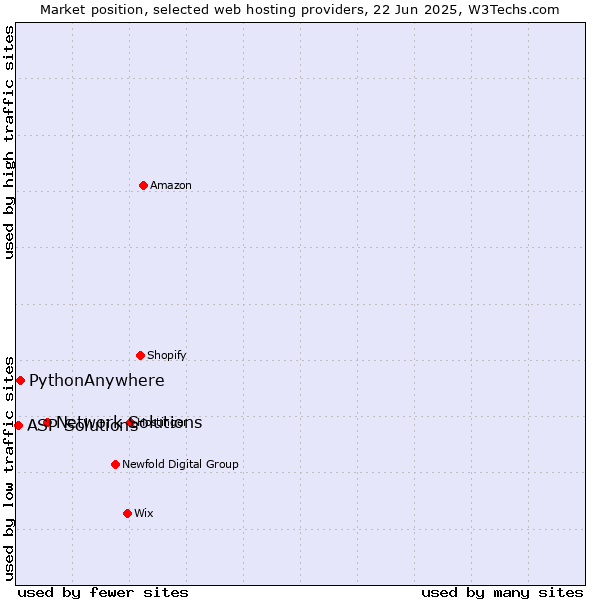 Market position of Network Solutions vs. PythonAnywhere vs. ASP Solutions