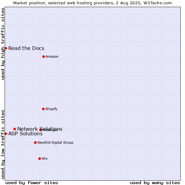 Market position of Network Solutions vs. Read the Docs vs. ASP Solutions