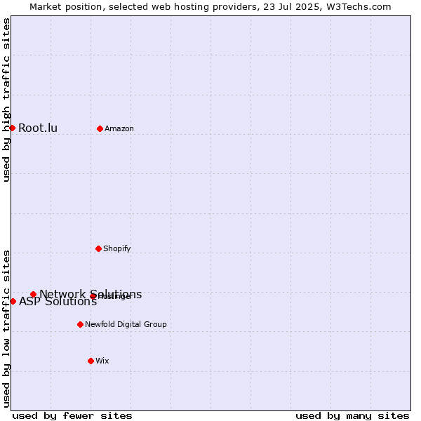 Market position of Network Solutions vs. ASP Solutions vs. Root.lu