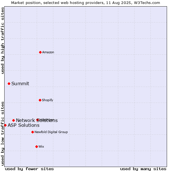 Market position of Network Solutions vs. Summit vs. ASP Solutions