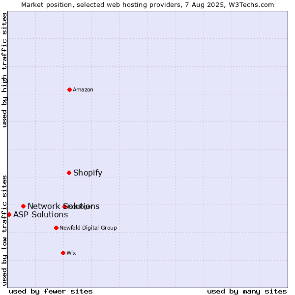 Market position of Shopify vs. Network Solutions vs. ASP Solutions